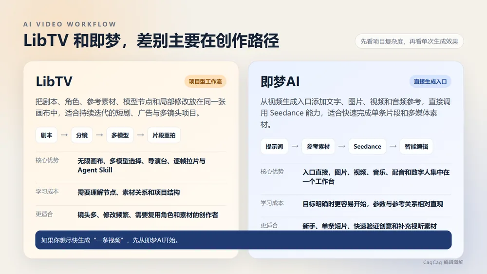 LibTV项目型工作流与即梦AI直接生成路径对比